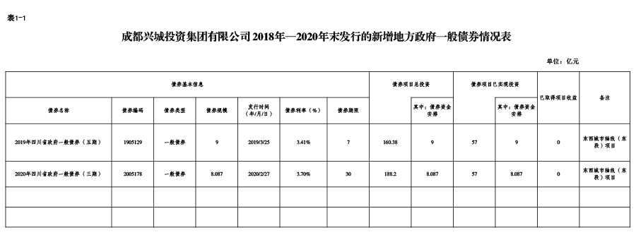 华亿体育-2018年—2020年末发行的新增地方政府一般债券情况表