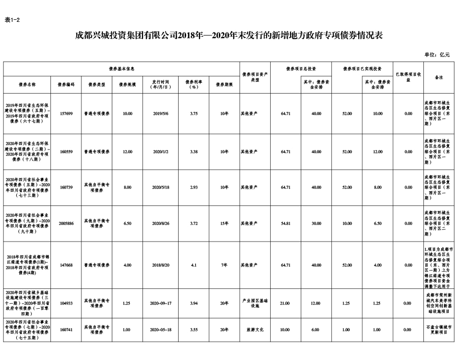 华亿体育2018年—2020年末发行的新增地方政府专项债券情况表