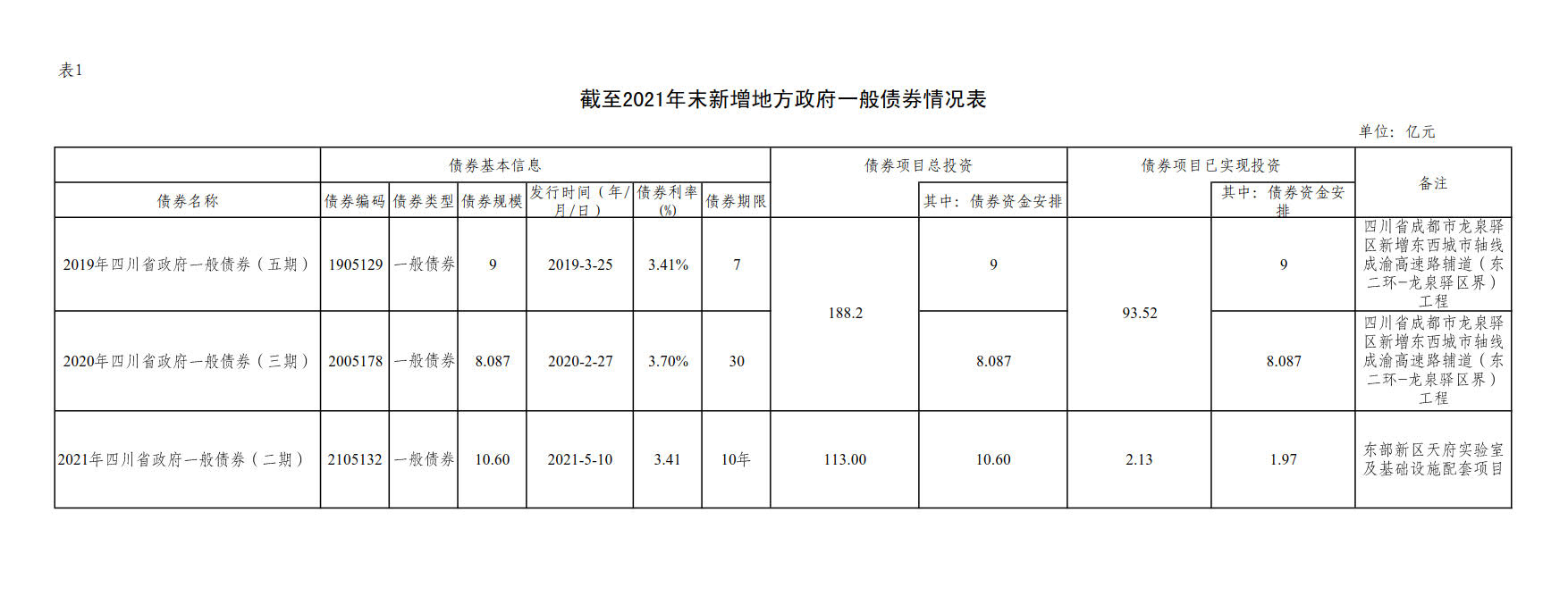 附件1：新增地方政府债券存续期信息公开参考表样 （华亿体育）_2