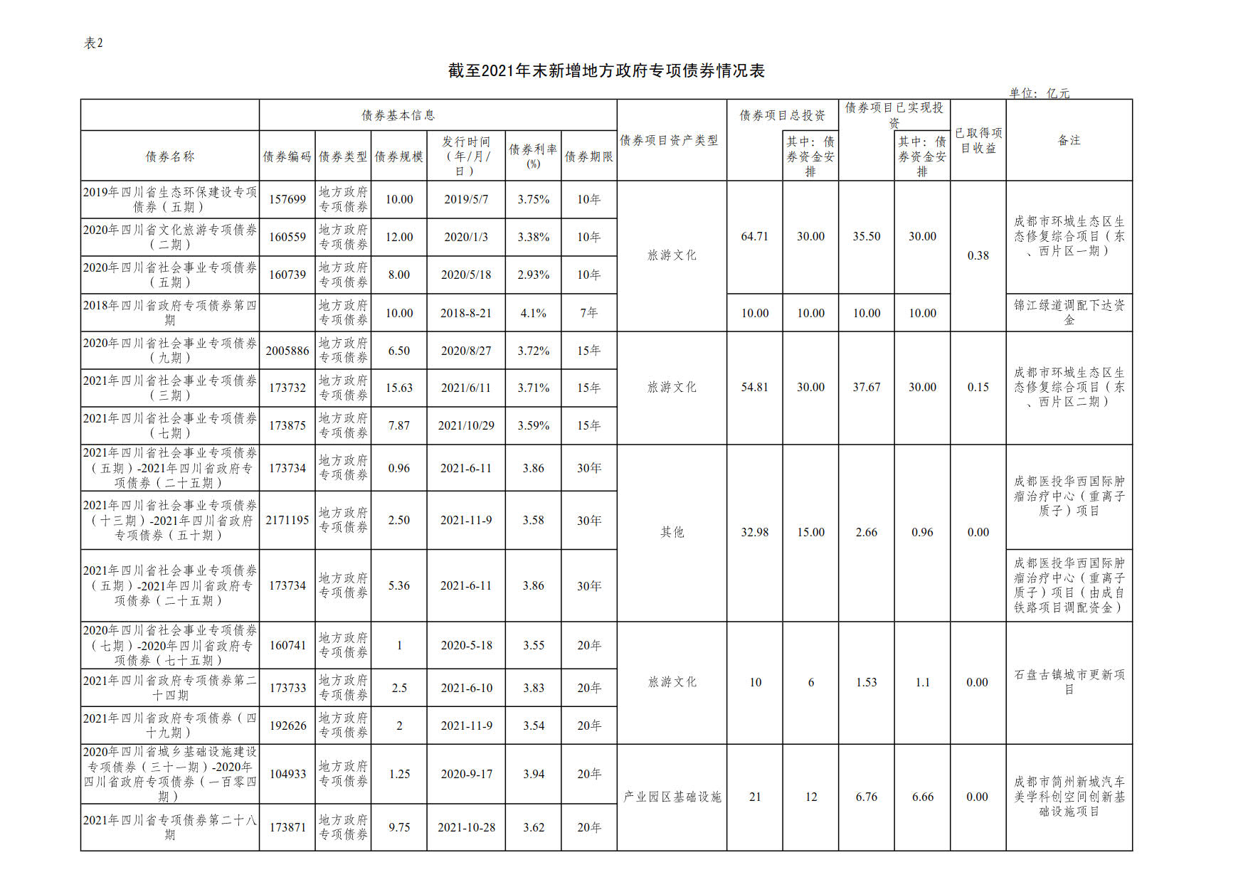 附件2：新增地方政府债券存续期信息公开参考表样 （华亿体育）_1