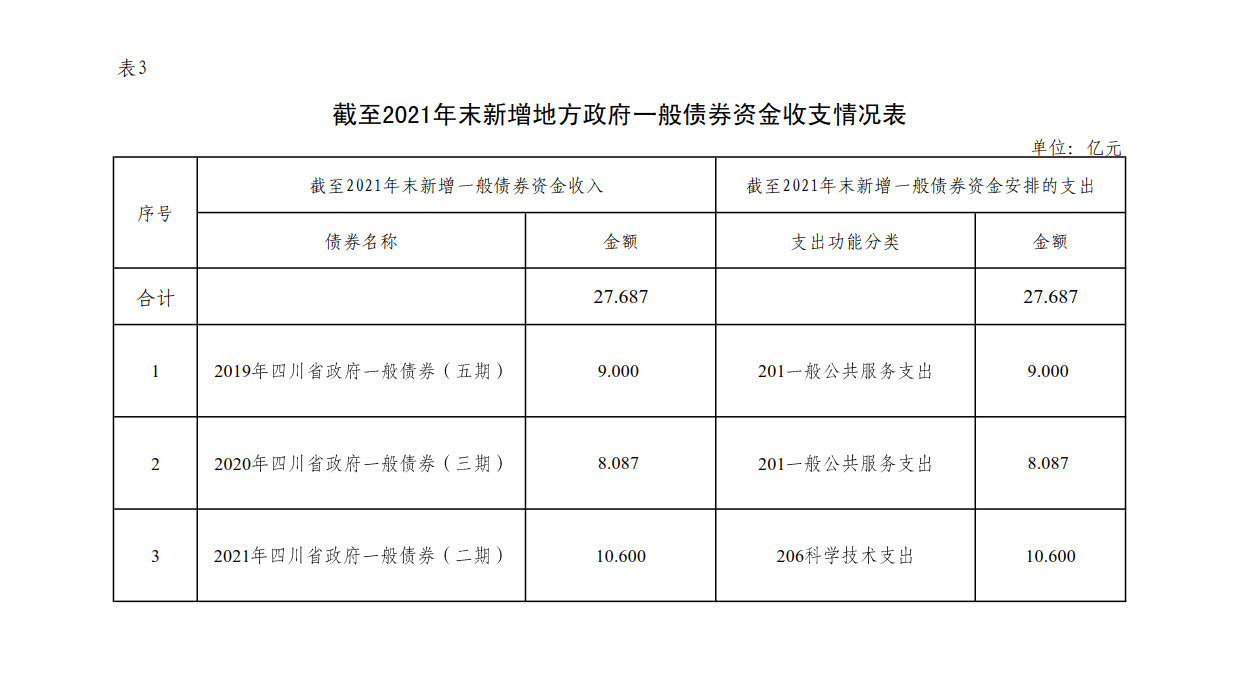 附件3：新增地方政府债券存续期信息公开参考表样 （华亿体育）_1