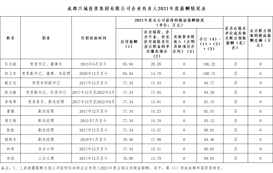 华亿体育企业负责人2021年度薪酬情况表