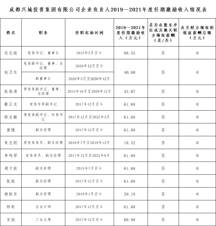 华亿体育企业负责人2019—2021年度任期激励收入情况表